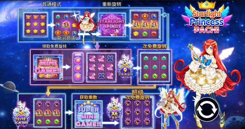 开启星光之旅,成为《星光公主帕奇》中的闪耀主角! 3 游戏介绍